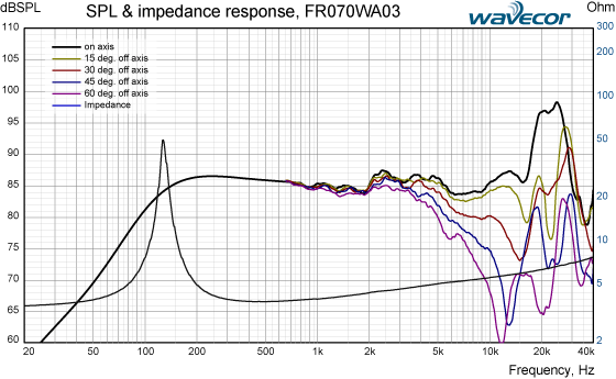 FR070WA03 SPL/IMP response