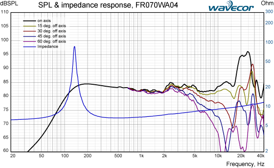 FR070WA04 SPL/IMP response