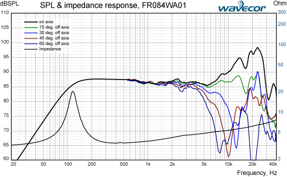 FR084WA01 SPL/IMP response