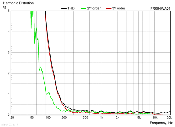 FR084WA01 harmonic distortion