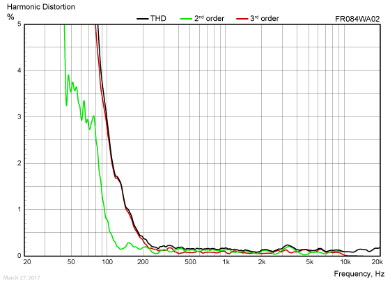 FR084WA02 harmonic distortion