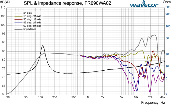 FR090WA02 SPL/imp response