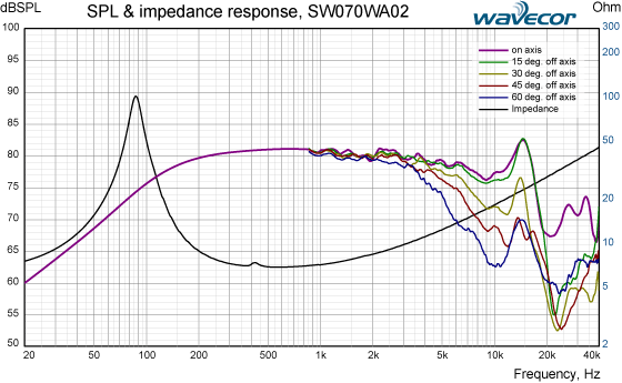 SW070WA02 SPL & impedance response