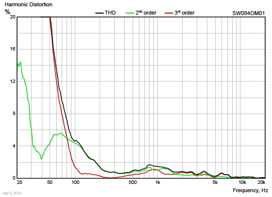 SW084OM01-Harmonic-Distortion