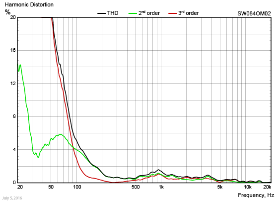 SW084OM02-Harmonic-Distortion