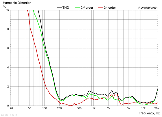 SW168WA01-harmonic-distortion