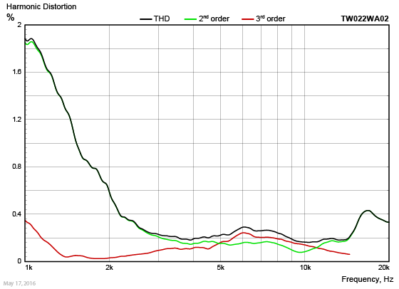 TW022WA02 Harmonic Distortion