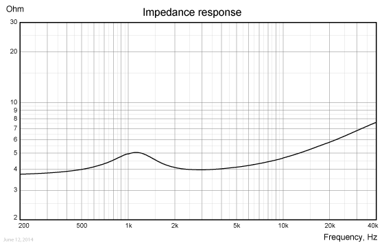 TW022WA02-impedance