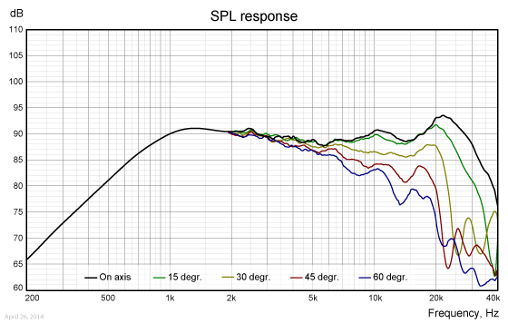 TW022WA04 SPL response