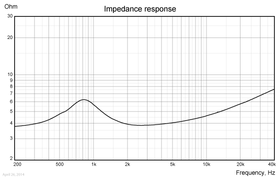 TW022WA04 impedance response