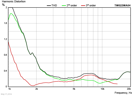 TW022WA04 Harmonic Distortion