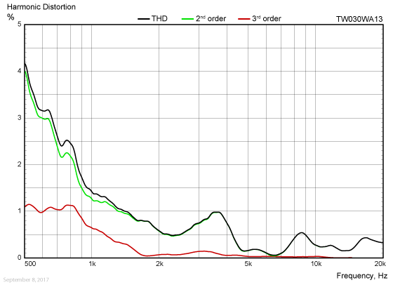 TW030WA13-Harmonic-Dist TW030WA13-Harmonic-Dist