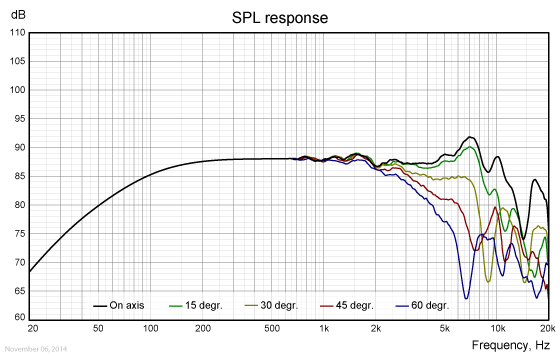 WF118OM01-freq.-response