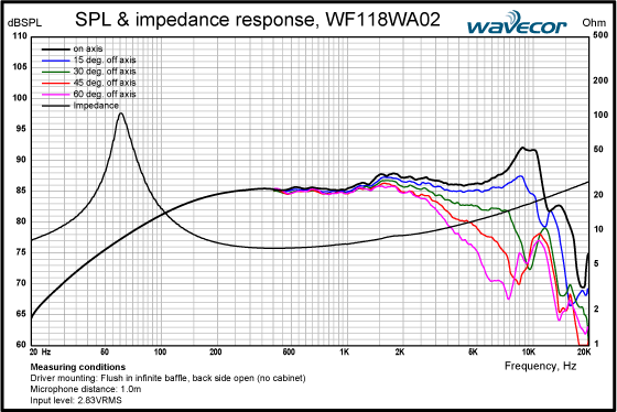 WF118WA02 SPL/IMP response