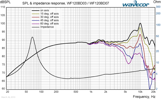 WF120BD05-SPL-&-IMP-response