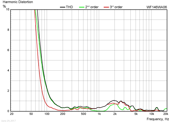 WF146WA06-harmonic-distortion