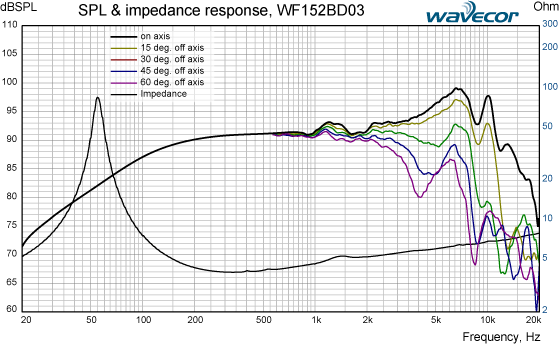 WF152BD03 SPL & impedance response