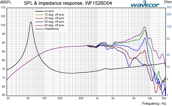 WF152BD04 SPL & impedance response