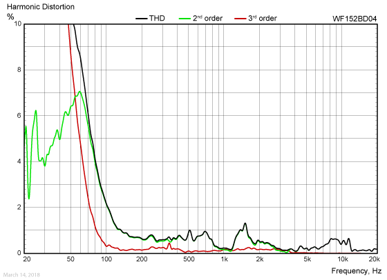 WF152BD04-harmonic-distortion