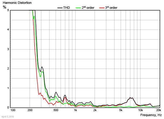 FR040WA02-Harmonic-Distortion