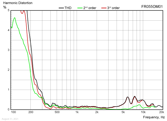 FR055OM01-Harmonic-dist