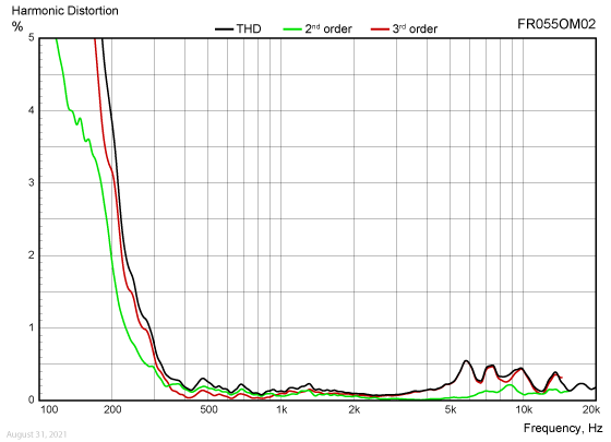 FR055OM02-Harmonic-dist