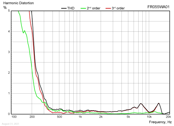 FR055WA01 Harmonic Distortion