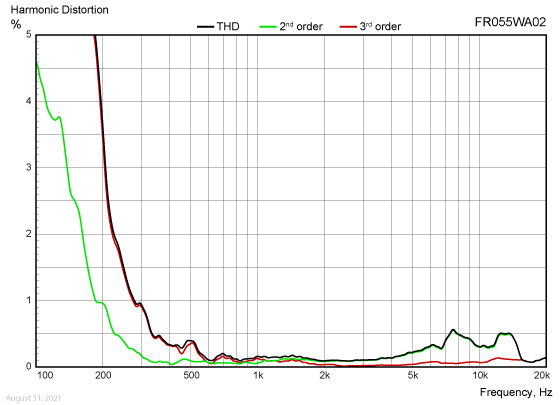 FR055WA02 Harmonic Distortion