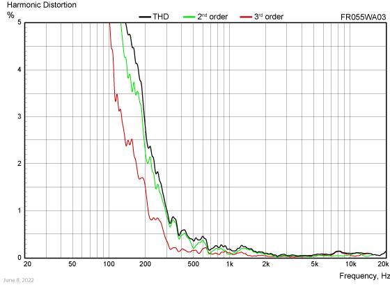 FR055WA03 harmonic distortion