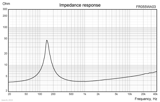 FR055WA03 impedance response