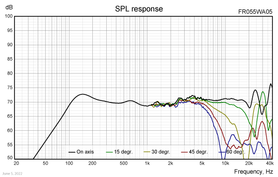 FR055WA05 SPL response