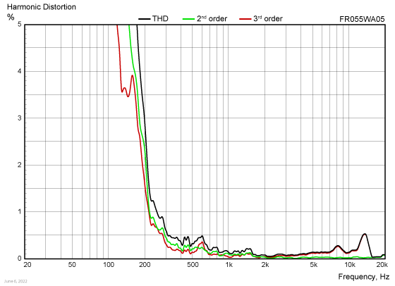 FR055WA05 harmonic distortion