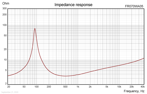 FR070WA05 impedance response