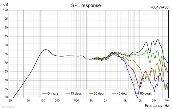 FR084WA03 SPL response