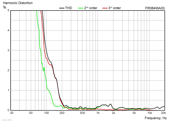 FR084WA03 harmonic distortion