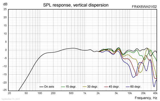 FR4X6WA01/02 vertical dispersion