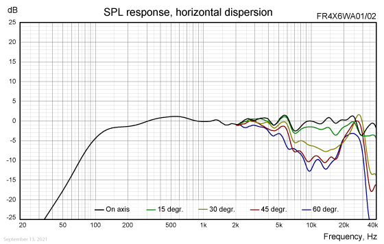 FR4X6WA01/02 horizontal dispersion