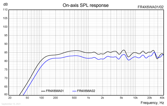 FR4X6WA01/02 on-axis SPL response