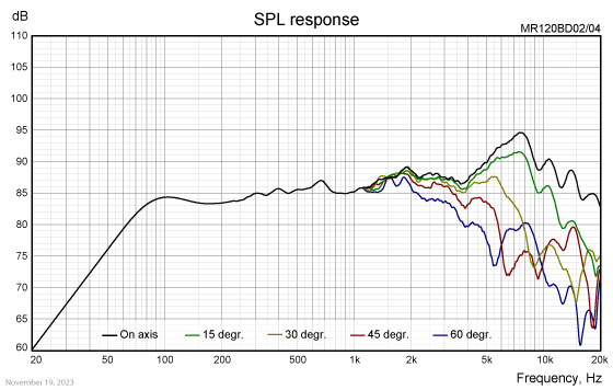 WF120BD12/14 SPL response