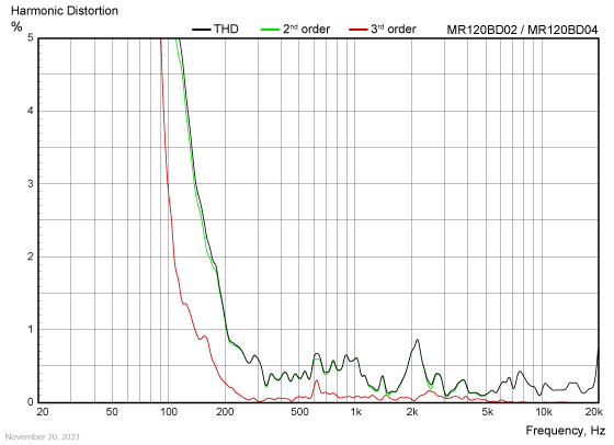 WF120BD12/14 harmonic distortion
