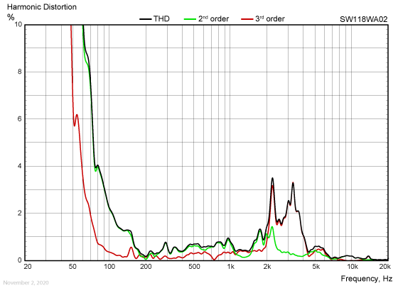 SW118WA02-harmonic-distortion