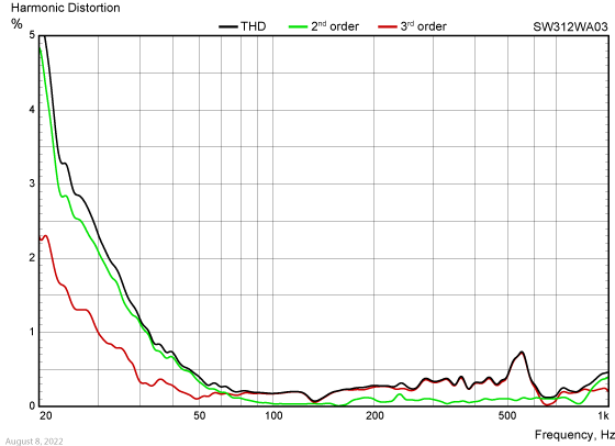 SW312WA03-harmonic-distortion