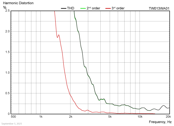TW013WA01 harmonic distortion