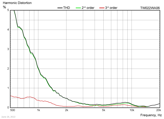 TW022WA06-Harmonic-distortion