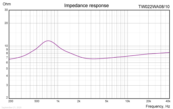 TW022WA08/10 impedance response