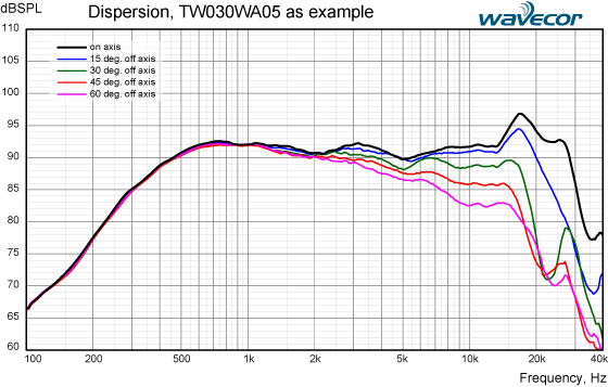 TW030WA05/06/07/08 dispersion