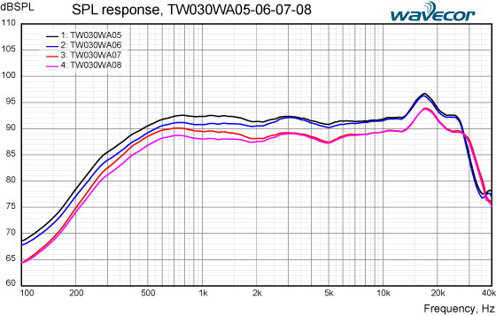 TW030WA05/06/07/08 SPL response