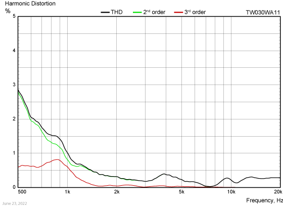 TW030WA11-harmonic-distortion
