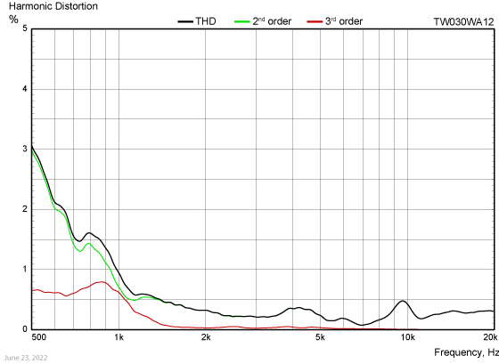TW030WA12-harmonic-distortion