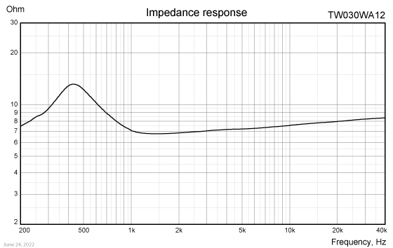 TW030WA12-impedance